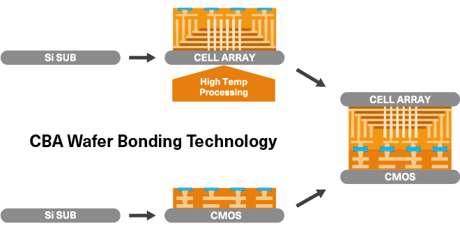 Tecnologia di collegamento dei wafer CBA