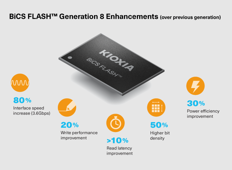 I miglioramenti con BiCS FLASH™ generazione 8 (rispetto alla generazione precedente)