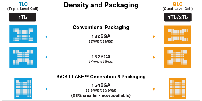 Density and Packaging