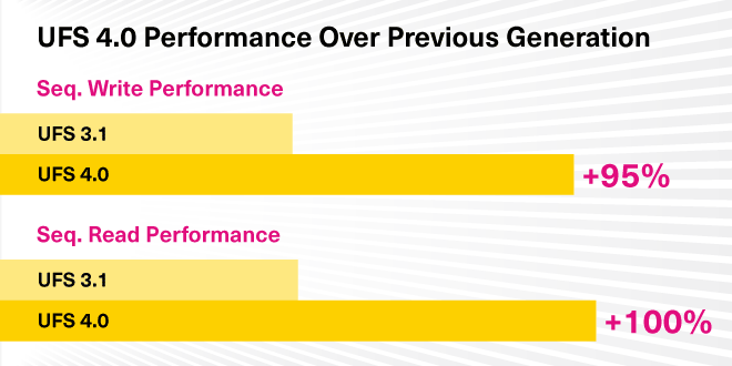 Performances UFS 4.0 par rapport à la génération précédente : +100 % lecture séqu. et +95 % écriture séqu.