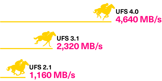 Az UFS 4.0 10-szer gyorsabb, mint az e-MMC, és 2-szer gyorsabb, mint az UFS 3.1