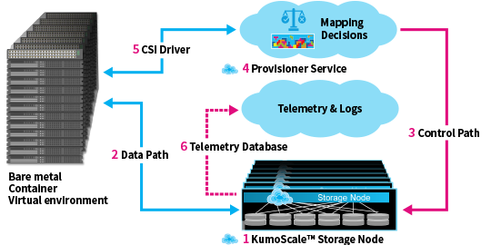 KumoScale™ architecture