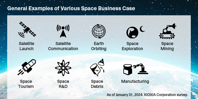 Ein Bild mit allgemeinen Beispielen für verschiedene geschäftliche Anwendungsfälle in der Raumfahrt