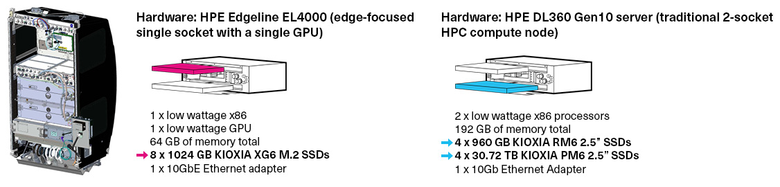 Een afbeelding van de configuratie voor hardwarevernieuwing voor SBC-2