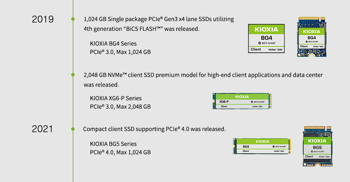 2019. Esce un'unità SSD a pacchetto singolo PCIe® Gen3 x4 lane da 1.024 GB che utilizza "BiCS FLASH™" di quarta generazione. KIOXIA serie BG4 PCIe® 3.0, max 1.024 GB. Viene presentato il modello premium di unità SSD NVMe™ da 2.048 GB per applicazioni client e data center di fascia alta. KIOXIA serie XG6-P PCIe® 3.0, max 2.048 GB. 2021. Viene rilasciata un'unità SSD client compatta che supporta PCIe® 4,0. KIOXIA serie BG5 PCIe® 4.0, max 1.024 GB