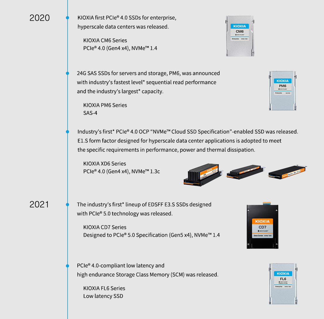 2020. Κυκλοφόρησαν οι πρώτοι δίσκοι PCIe® 4.0 SSD της KIOXIA για επιχειρήσεις και κέντρα δεδομένων υπερκλίμακας. Σειρά KIOXIA CM6 PCIe® 4.0 (Gen4 x4), NVMe™ 1.4. Οι δίσκοι 24G SAS SSD για διακομιστές και αποθήκευση, PM6, ανακοινώθηκαν με το ταχύτερο επίπεδο* απόδοσης διαδοχικής ανάγνωσης του κλάδου και τη μεγαλύτερη* χωρητικότητα του κλάδου. Σειρά KIOXIA PM6 SAS-4. Κυκλοφόρησε ο πρώτος* δίσκος SSD με δυνατότητα υποστήριξης PCIe ® 4.0 OCP «NVMe™ Cloud Specification SSD». Ο συντελεστής μορφής E1.S που έχει σχεδιαστεί για εφαρμογές κέντρου δεδομένων υπερκλίμακας υιοθετείται για να πληροί τις ειδικές απαιτήσεις στην απόδοση, την ισχύ και τη θερμική διάχυση. Σειρά KIOXIA XD6 PCIe® 4.0 (Gen4 x4), NVMe™ 1.3c. 2021. Κυκλοφόρησε η πρώτη* σειρά EDSFF E3.S SSD στον κλάδο που σχεδιάστηκε με τεχνολογία PCIe® 5.0. Σειρά KIOXIA CD7 σχεδιασμένη για την προδιαγραφή PCIe® 5.0 (Gen5 x4), NVMe™ 1.4. Κυκλοφόρησε μνήμη κατηγορίας αποθήκευσης (SCM) χαμηλής καθυστέρησης και υψηλής αντοχής, συμβατή με PCIe® 4.0. Σειρά KIOXIA FL6 Χαμηλή καθυστέρηση SSD
