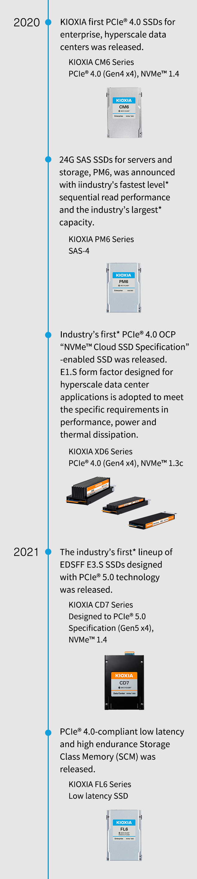 2020 r. Wprowadzono pierwsze dyski SSD KIOXIA PCIe® 4.0 dla przedsiębiorstw i hiperskalowych centrów danych. KIOXIA seria CM6 PCIe® 4.0 (Gen4 x4), NVMe™ 1.4. Zapowiedziano dyski SSD 24G SAS do serwerów i pamięci masowej serii PM6 z najwyższą w branży* wydajnością odczytu sekwencyjnego i największą w branży* pojemnością. KIOXIA seria PM6 SAS-4. Wprowadzono pierwszy w branży* dysk SSD PCIe® 4.0 OCP z obsługą „NVMe™ Cloud SSD Specification”. Typ obudowy E1.S zaprojektowano do zastosowań w hiperskalowych centrach przetwarzania danych spełnia specyficzne wymagania w zakresie wydajności, mocy i rozpraszania ciepła. KIOXIA seria XD6 PCIe® 4.0 (Gen4 x4), NVMe™ 1.3c. 2021 r. Wprowadzono pierwszą w branży* linię dysków SSD EDSFF E3.S zaprojektowanych z wykorzystaniem technologii PCIe® 5.0. KIOXIA seria CD7 zaprojektowana zgodnie ze specyfikacją PCIe® 5.0 (Gen5 x4), NVMe™ 1.4. Wprowadzono pamięć klasy pamięci masowej (SCM) zgodną z PCIe® 4.0, o małych opóźnieniach i wysokiej wytrzymałości. Dyski SSD KIOXIA seria FL6 o niskim opóźnieniu