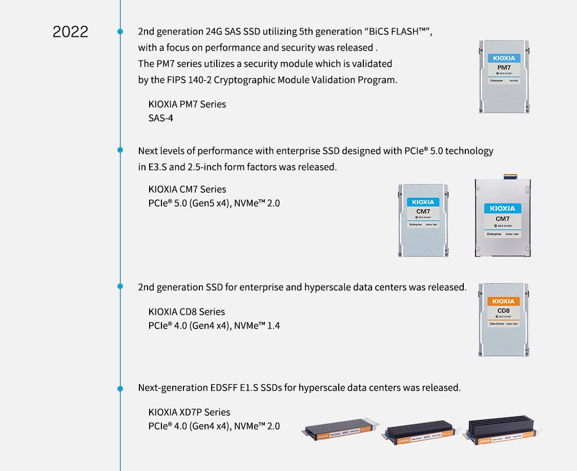 2022. 2de generatie 24G SAS SSD met de 5de generatie “BiCS FLASH™”, met een focus op prestaties en beveiliging, werd uitgebracht. De PM7-serie maakt gebruik van een beveiligingsmodule die is gevalideerd door het FIPS 140-2 Cryptographic Module Validation Program. KIOXIA PM7-serie SAS-4. Er zijn nieuwe prestatieniveaus uitgebracht met enterprise SSD's die zijn ontworpen met PCIe® 5.0-technologie in E3.S en 2,5-inch formaten. De KIOXIA CM7-serie PCIe® 5.0 (Gen5 x4), NVMe™ 2.0. SSD van de tweede generatie voor bedrijven en datacenters op hyperschaal werd uitgebracht. KIOXIA CD8-serie PCIe® 4.0 (Gen4 x4), NVMe™ 1.4. Aankondiging van de volgende generatie EDSFF E1.S SSD's voor hyperscale datacenters. KIOXIA XD7P-serie PCIe® 4.0 (Gen4 x4), NVMe™ 2.0